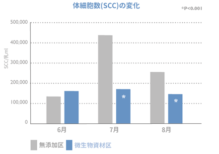 図1. 微生物資材の使用による敷料の衛生維持が、体細胞数(SCC)に及ぼす影響(Duniere et al., 2024)